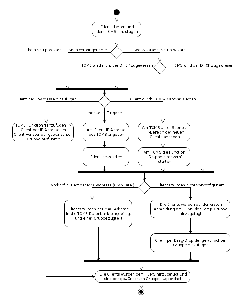 flowchart_client_hinzufuegen.png